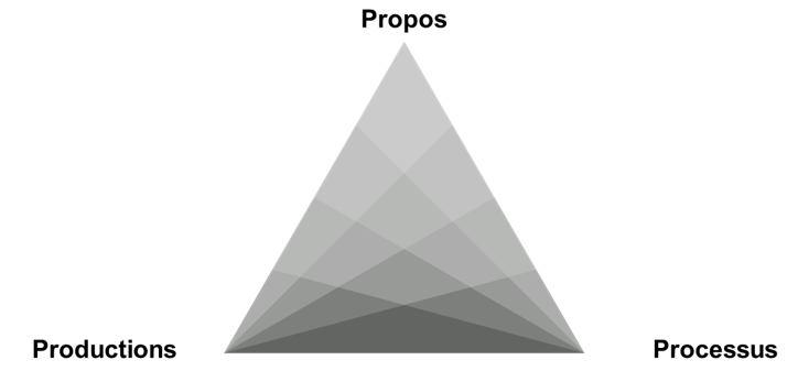Propos, processus, produit