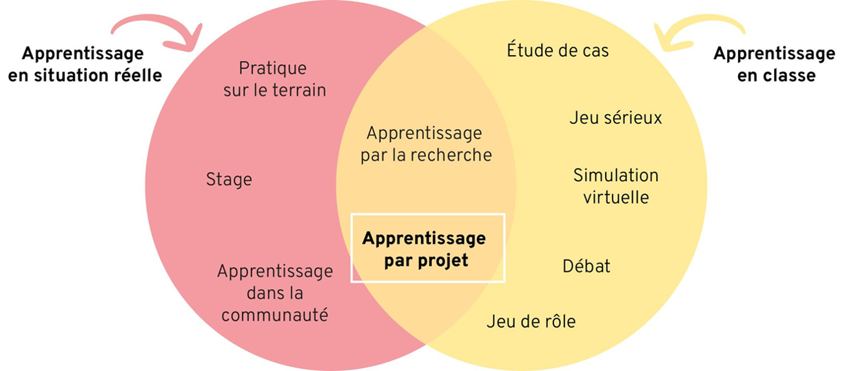 Apprentissage par projet