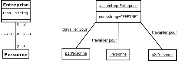 Diagramme d’objets
