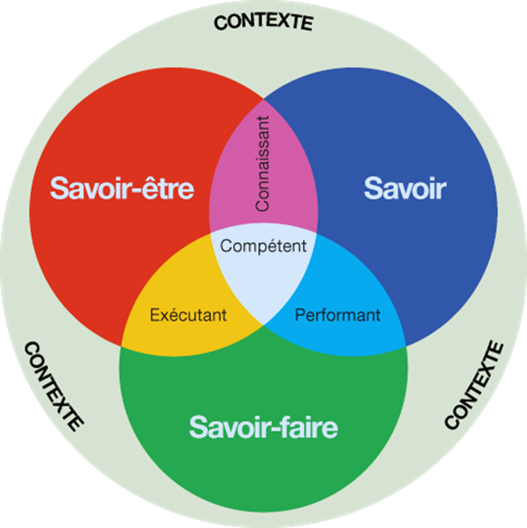 Approche par projet et approche par compétences